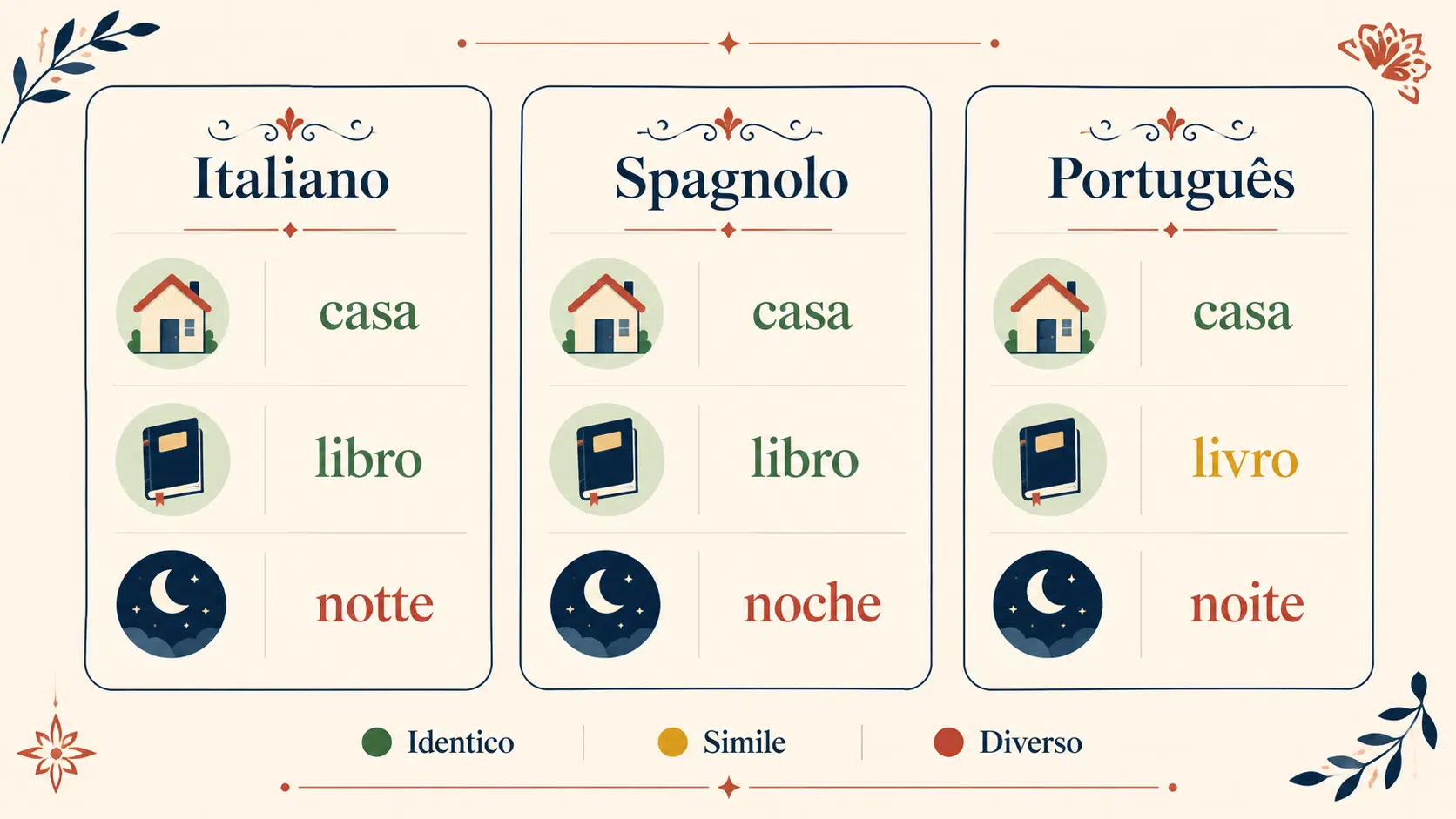 L'italiano è più simile al portoghese o allo spagnolo: confronto vocabolario con esempi reali